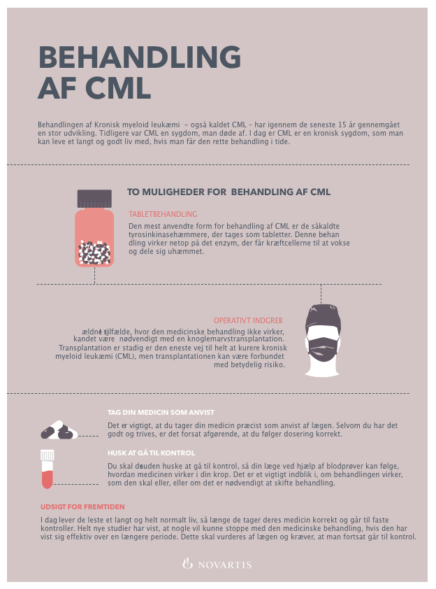 Behandlingen af Kronisk myeloid leukæmi - også kaldet CML – har igennem de seneste 15 år gennemgået en stor udvikling. Tidligere var CML en sygdom, man døde af. I dag er CML er en kronisk sygdom, som man kan leve et langt og godt liv med, hvis man får den rette behandling i tide.