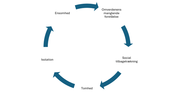 DK2512_sociale_udfordringer